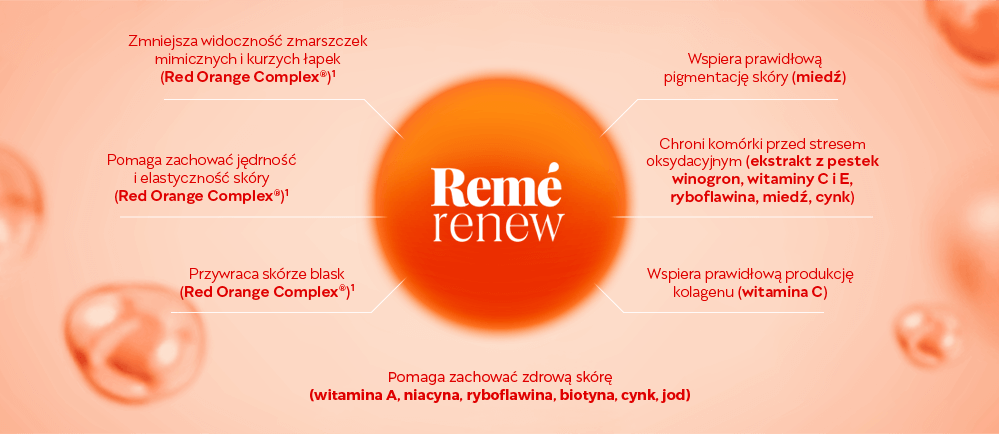 Reme renew korzyści